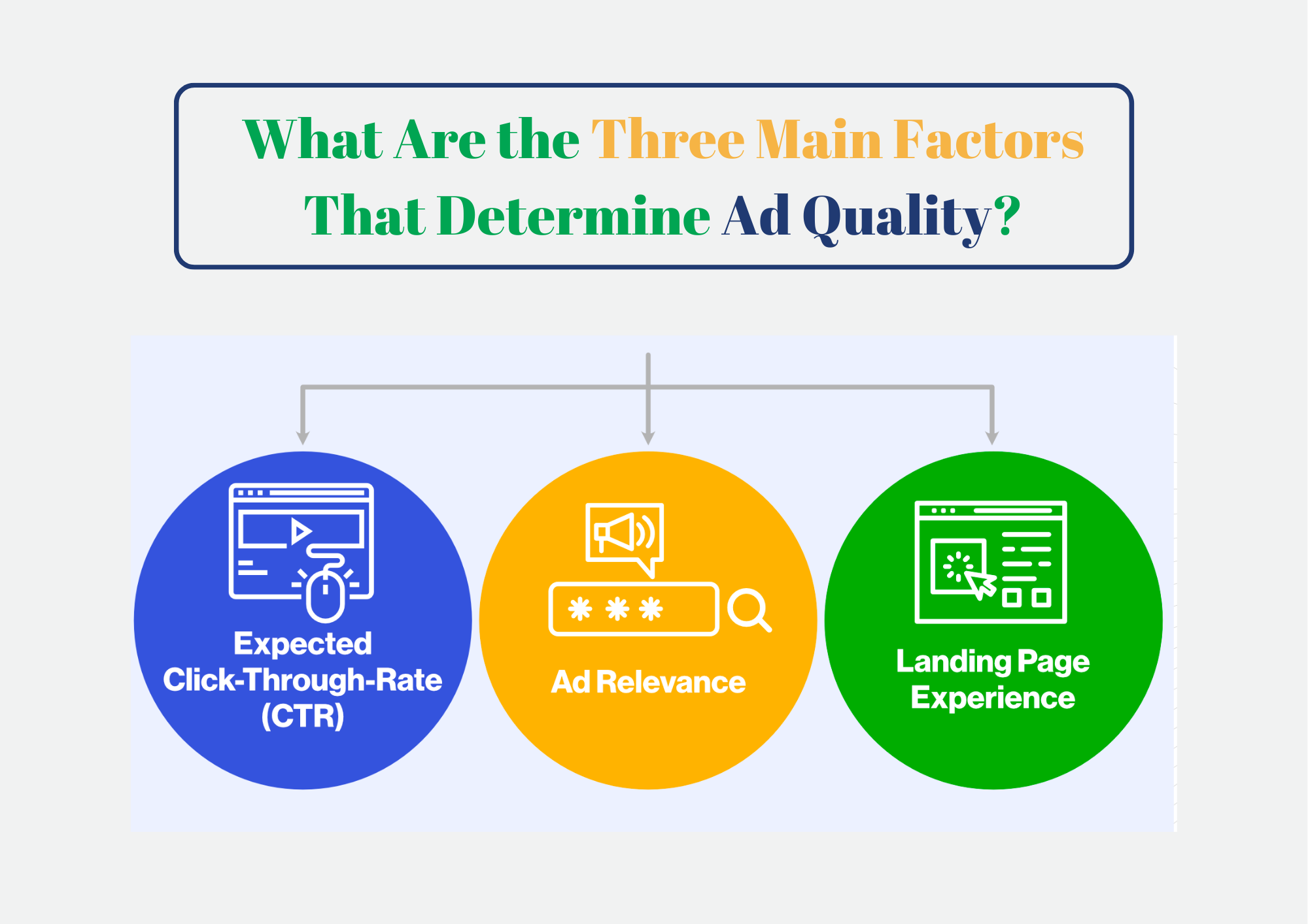 What Are the Three Main Factors That Determine Ad Quality